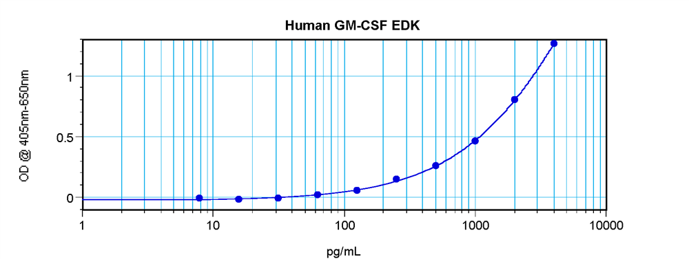 Human GM-CSF Standard ABTS ELISA Kit graph